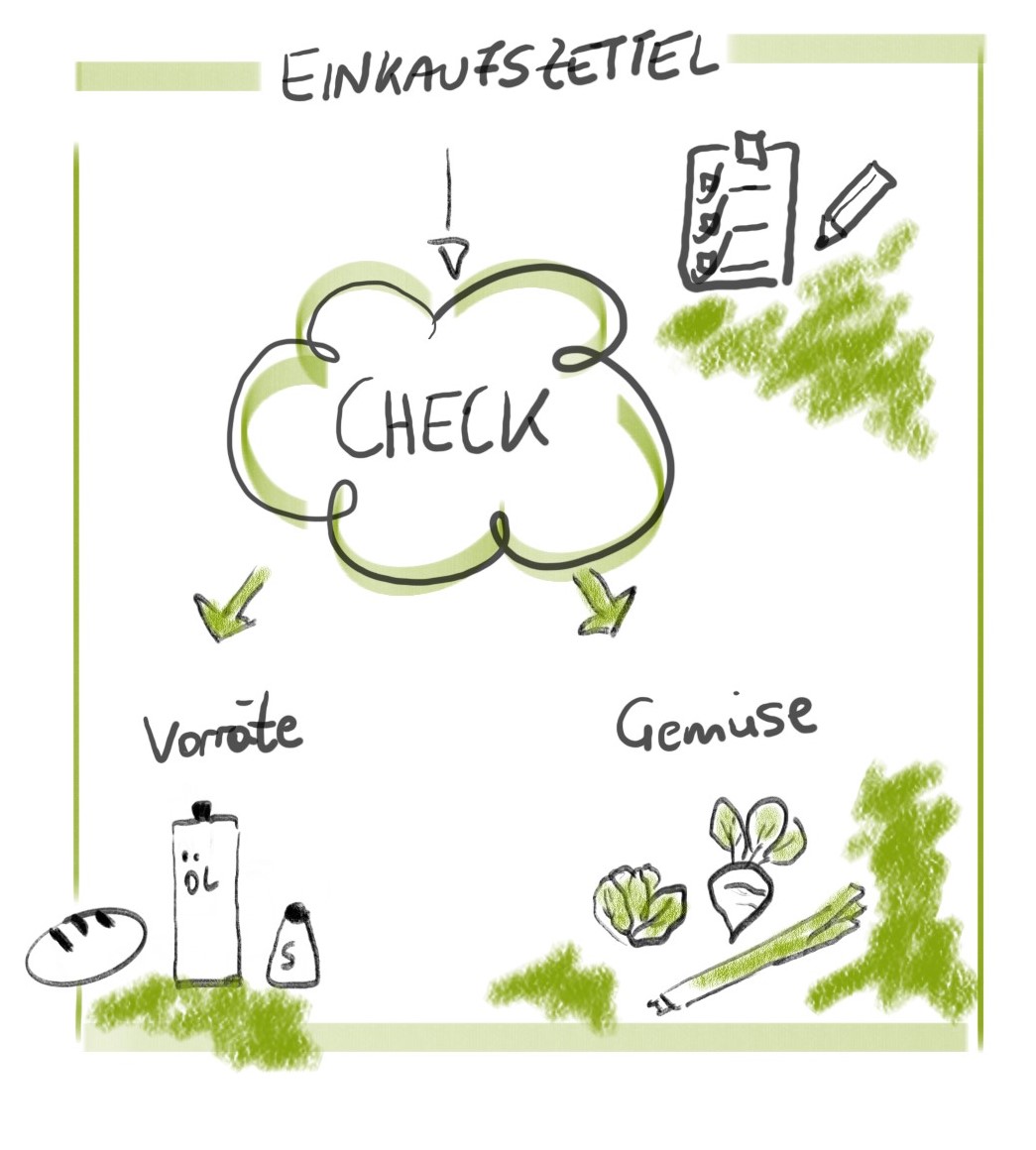 Einkaufszettel (2)