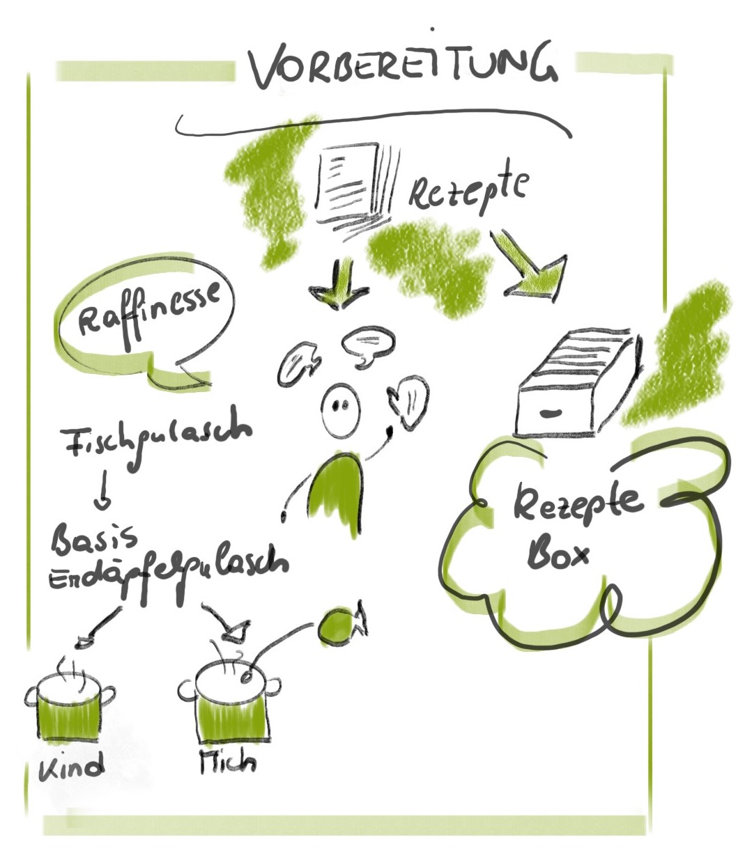 Vorbereitung (2)